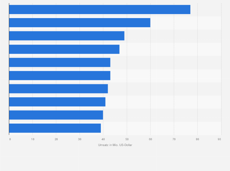 Statistik: Größte Banken nach Umsatzerlösen im Anleihegeschäft in Deutschland im Jahr 2018 (in Millionen US-Dollar)
