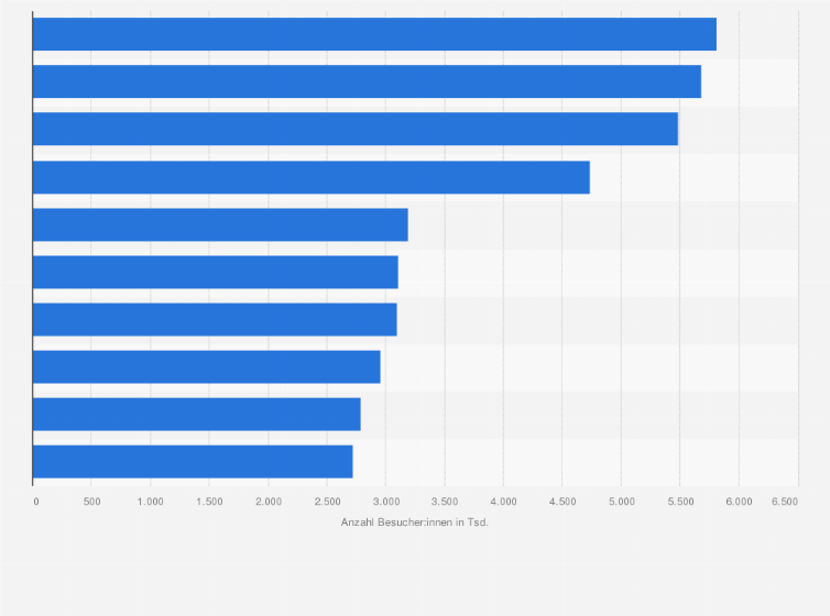 Statistik: Ranking der meistbesuchten Touristenattraktionen im Vereinigten Königreich im Jahr 2023 (in 1.000)