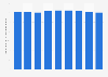 Number of cancer cases in Norway 2011-2017