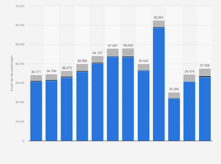 Statistik: Anzahl der Neuzulassungen von Lastkraftwagen nach Klassen in Österreich von 2013 bis 2024