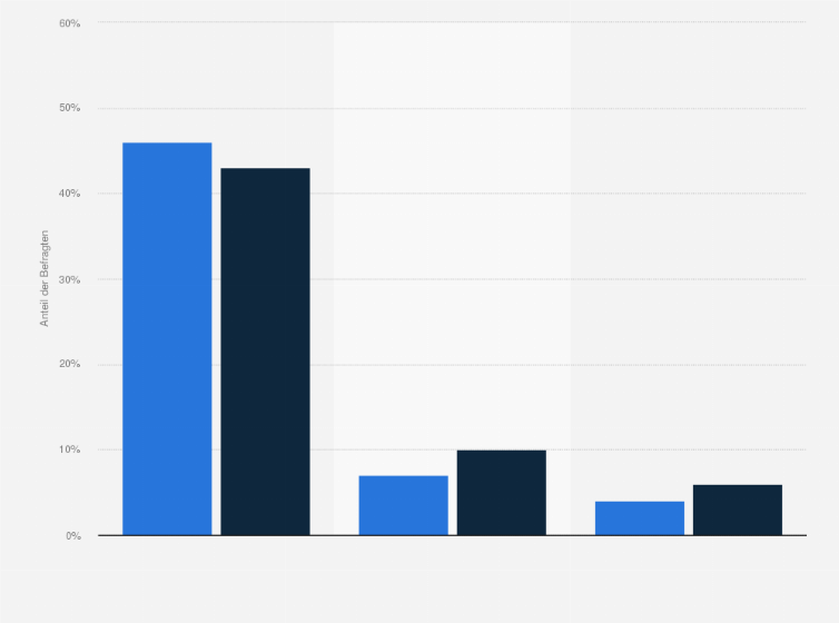 Schweiz Nachhaltige Wirkung Von Werbung 18 Statista