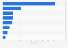 Prospective franchisees' most popular franchise types in Canada by sector 2018