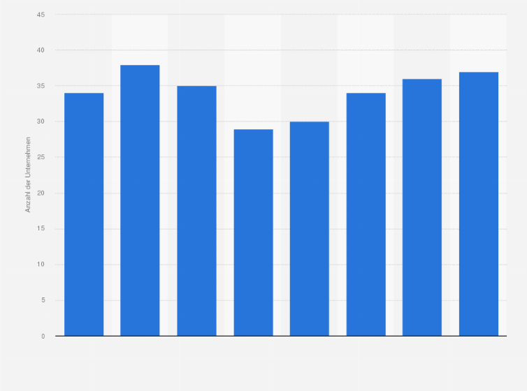 Statistik: Anzahl der Unternehmen in der Branche Beseitigung von Umweltverschmutzungen und sonstige Entsorgung in der Schweiz von 2012 bis 2022