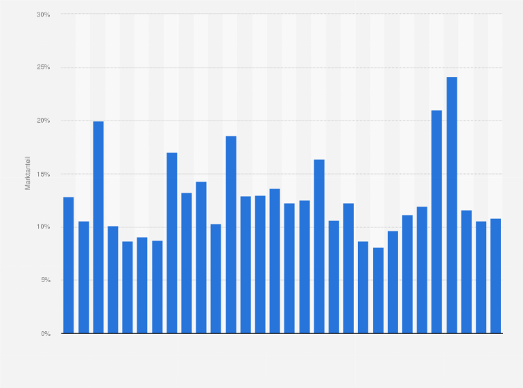 Statistik: Marktanteil von Sony Pictures Entertainment am Kinomarkt in Nordamerika in den Jahren 1995 bis 2024