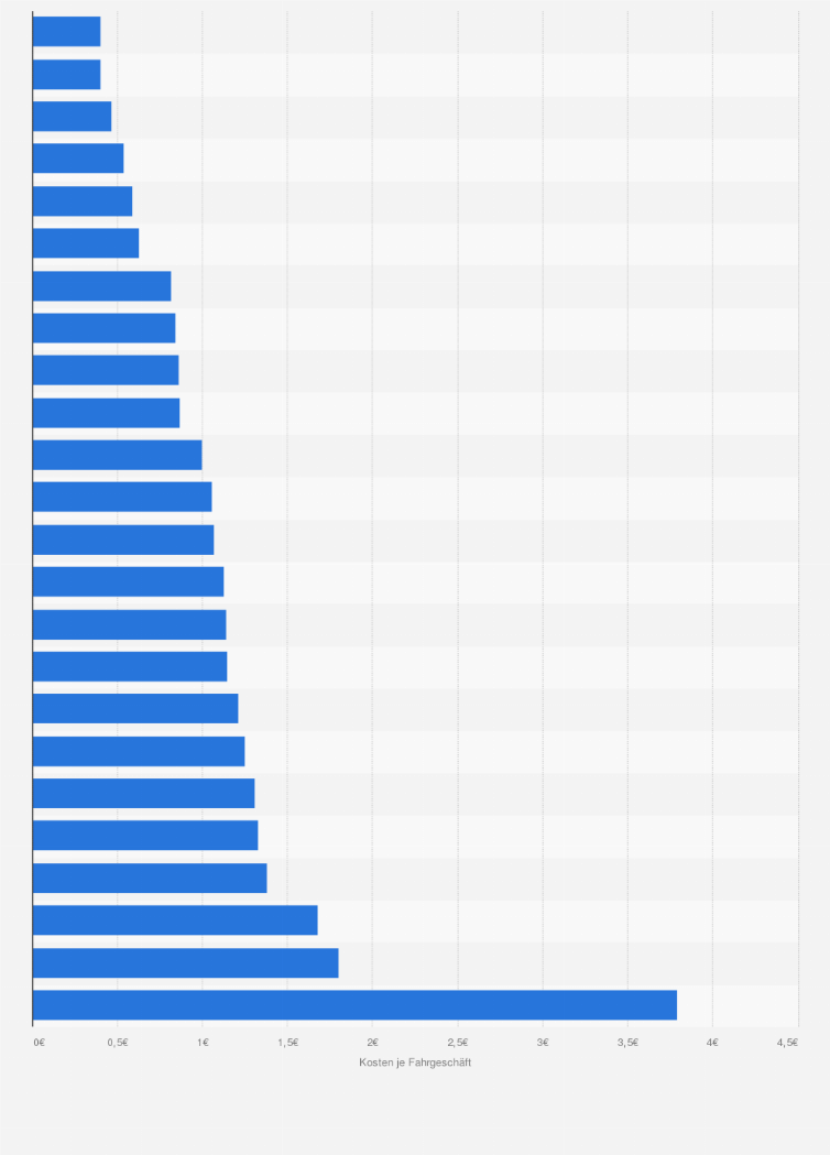 Statistik: Beliebteste Freizeitparks Europas* nach Kosten je Fahrgeschäft im Jahr 2018