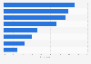 Italy: most seen ads during video streaming 2018