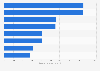 Leading Airbnb destinations in Europe 2017, by guest arrivals