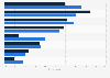 Italy: most seen ads during video streaming 2018, by user's age
