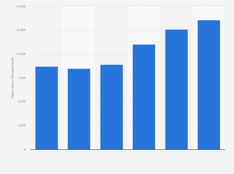 Sales Value Of Comics In Italy 12 17 Statista