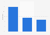 Italy: opinion about ads during video streaming 2018