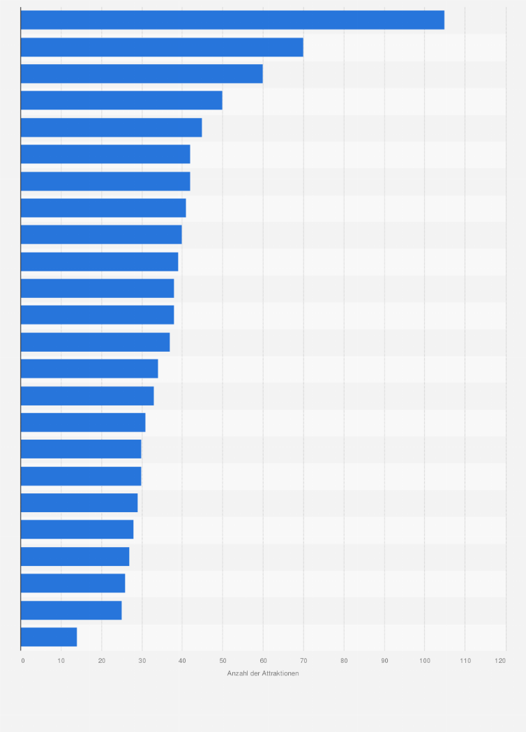 Statistik: Beliebteste Freizeitparks Europas* nach Anzahl der Attraktionen im Jahr 2018