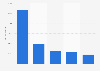 Baumärkte mit den meisten Interaktionen im Social Web in Österreich 2018