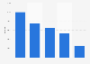 Baumärkte mit den meisten Fans im Social Web in Österreich 2018