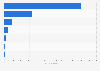 Number of service sector businesses using e-commerce in Taiwan 2016, by industry