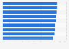 Customer satisfaction with London Underground 2018/19, by line