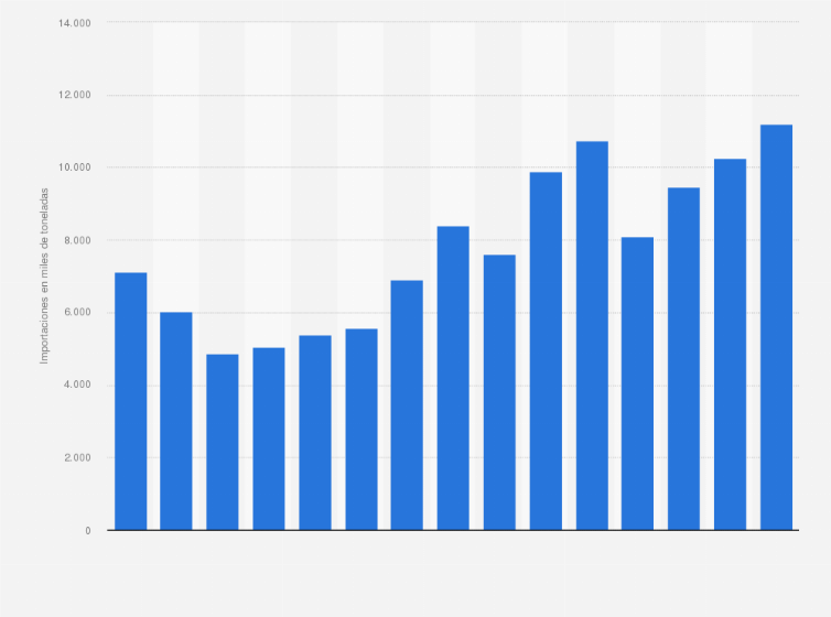 Estadística: Volumen de las importaciones españolas de crudo desde Nigeria de 2005 a 2019 (en miles de toneladas)