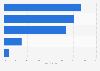 U.S. respondents who use in-car voice assistants 2018