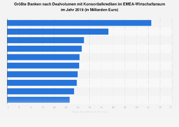 Banken nach Dealvolumen mit Konsortialkrediten im EMEAWirtschaftsraum