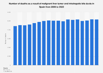 Number of deaths as a result of malignant liver tumor and intrahepatic bile ducts in Spain from 2006 to 2023