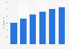 Population size of Dammam in Saudi Arabia 2005-2030