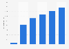 Population size of Kuwait City 2005-2030