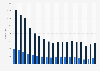Number of deaths caused by traffic accidents in Spain by gender 2005-2017