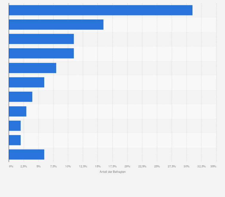 Statistik: In welchem Baumarkt kaufen Sie am liebsten ein?