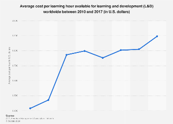 Workplace training: cost per learning hour available 2017 | Statista