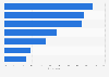 Types of on-the-job learning used to a high extent at organizations worldwide 2017