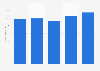 Revenue of Elenia Group 2013-2017
