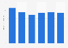 Sales value of electric razors in Japan 2013-2017
