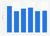 Number of employees of Elenia Group 2016-2017