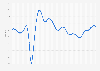 Brazil: Business Confidence Index (BCI) 2017-2019