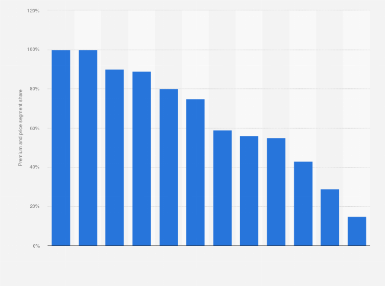 Premium Price Segment Share Of Liquor Companies Worldwide 2018 Statista