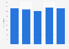 District heating sales of Turku Energia Oy 2013-2017