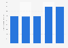 Electricity distribution of Turku Energia Oy 2013-2017