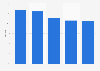 Equity ratio of Turku Energia Oy 2013-2017