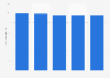 Average number of employees of Turku Energia Oy 2013-2017