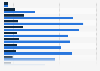 Chile: number of suicides by age and gender 2016