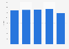Chile: road traffic fatalities 2013-2017