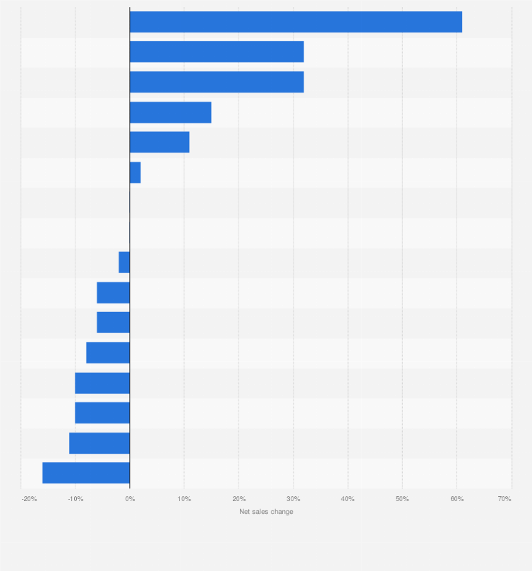 Statistic: Brown-Forman's global net sales change in 2024, by brand