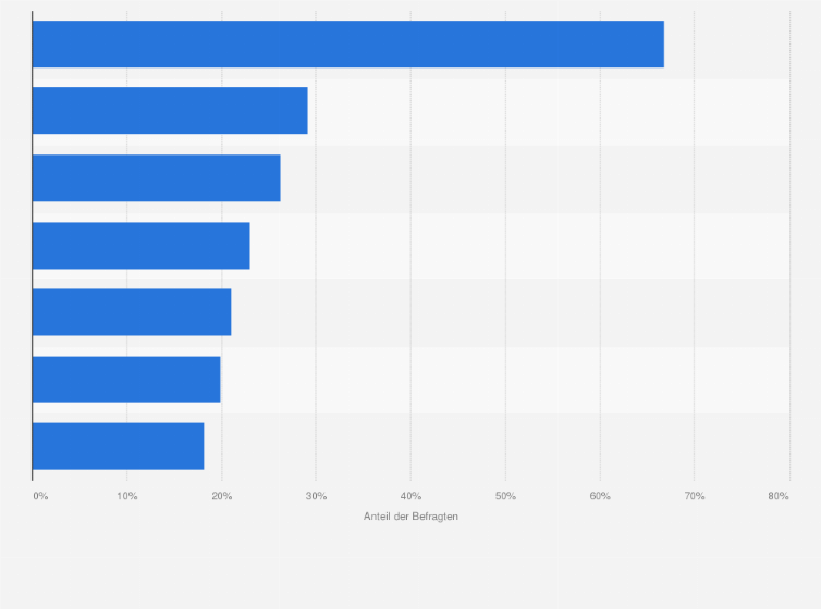 Statistik: Wieso haben Sie Ihrem Kind/Ihren Kindern Musik vorgespielt?