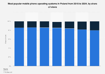most popular mobile phone operating systems 2024| Statista