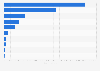 Leading dishwasher brands in China 2017, based on online sales volume