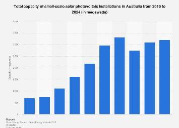 Australia: capacity of small-scale solar photovoltaic installations ...
