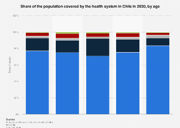 Health coverage by age in Chile 2020 | Statista