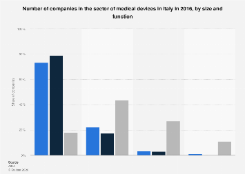 Italy: medical devices companies by size and function| Statista