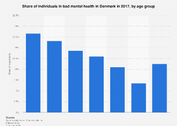 Denmark: individuals in bad mental health, by age group 2017 | Statista