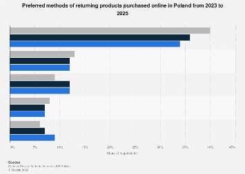 Poland: product return methods preferred by online consumers 2025| Statista