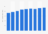Number of mobile subscriptions in Luxembourg 2010-2017